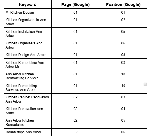 MI Kitchen Design Report