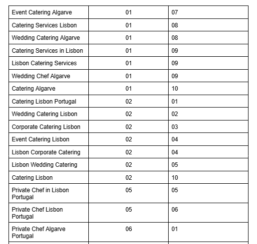 Puro Catering Report 2