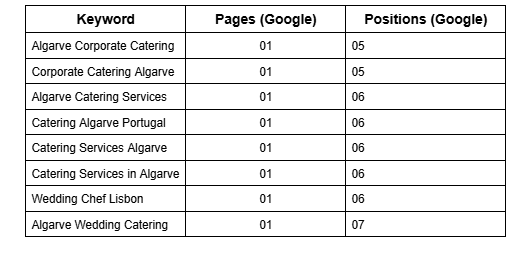 Puro Catering Report 1